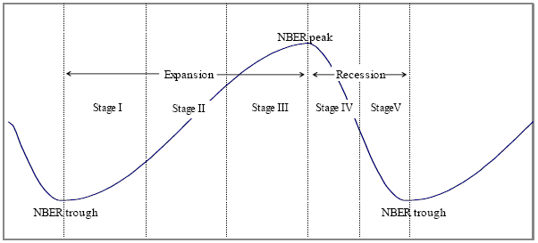 NBER economic cycle, expansion and contraction stages